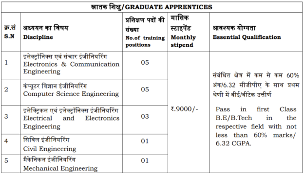 Paid Internship At ISRO For Graduates [70 Posts]